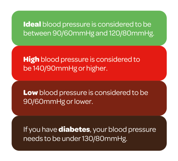 Blood Pressure Levels