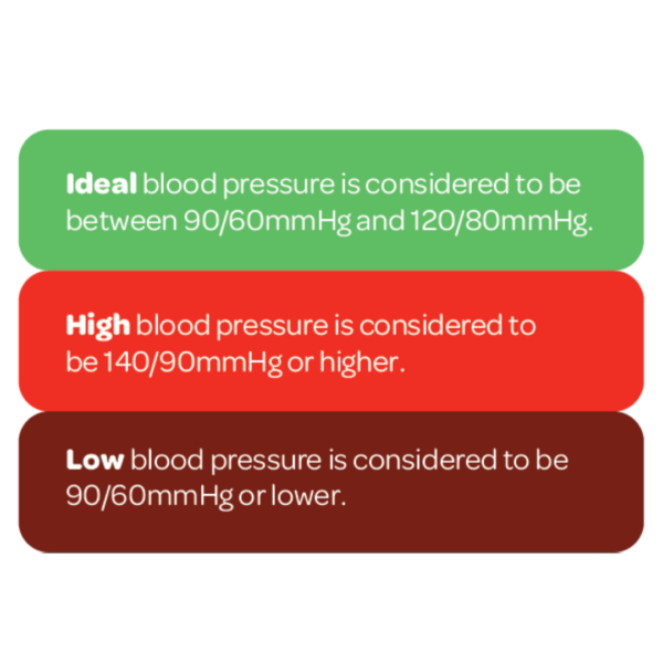 Blood Pressure Levels